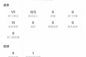 莱西本场数据:1次射门就进球,13次丢球权+3次抢断,获评7.6分