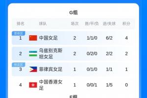 1胜1平!积分榜:中国女足先赛积4分继续领跑,乌兹别克积2分第2