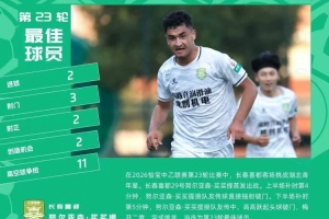 双响+绝杀,官方:长春喜都前锋努尔亚森当选中乙第23轮最佳球员