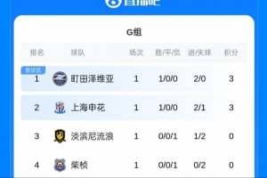 首战告捷!亚冠二级积分榜:上海申花积3分 因净胜球劣势排第二