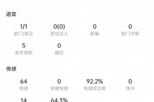 卡塞米罗本场数据:头球破门+10次解围,4次对抗3次成功,评分8.8